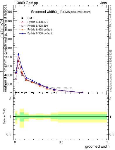 Plot of j.width.g in 13000 GeV pp collisions