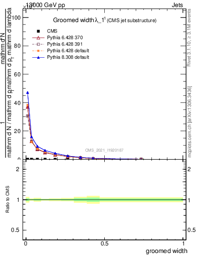 Plot of j.width.g in 13000 GeV pp collisions