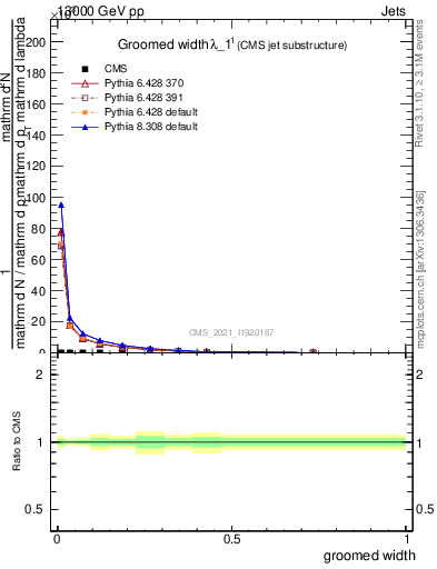 Plot of j.width.g in 13000 GeV pp collisions