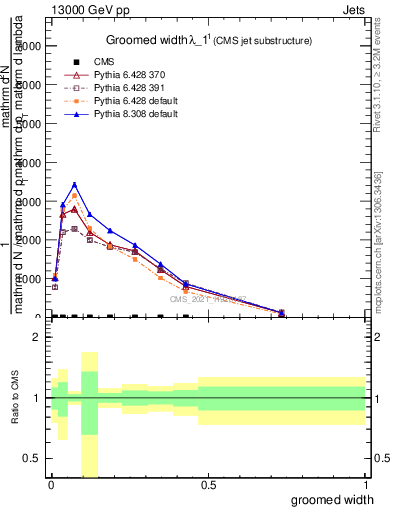 Plot of j.width.g in 13000 GeV pp collisions