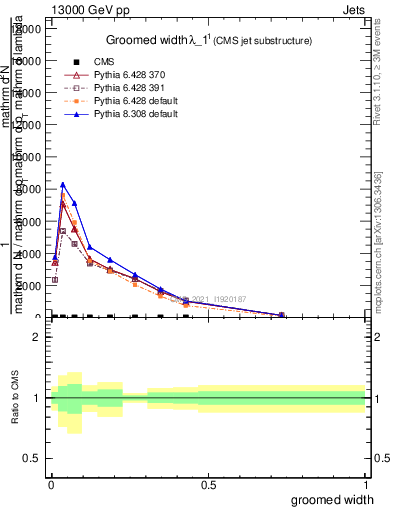 Plot of j.width.g in 13000 GeV pp collisions