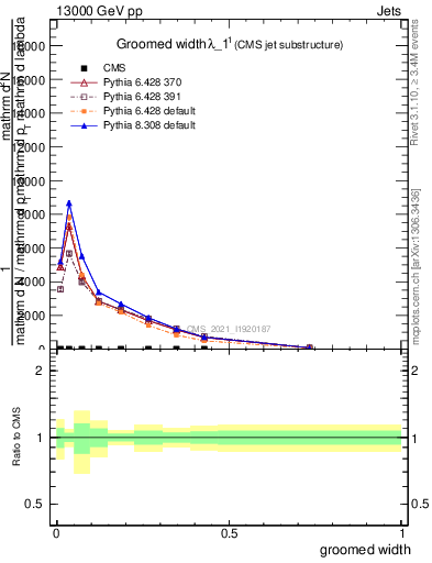 Plot of j.width.g in 13000 GeV pp collisions