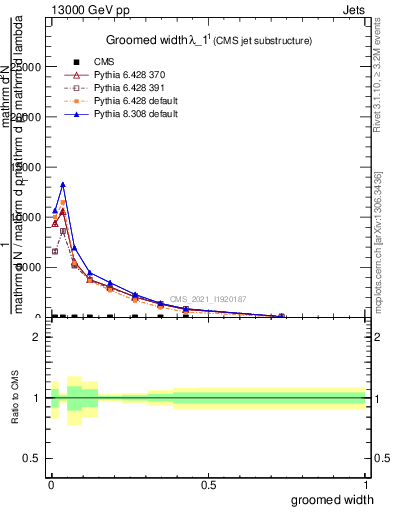 Plot of j.width.g in 13000 GeV pp collisions