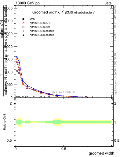 Plot of j.width.g in 13000 GeV pp collisions