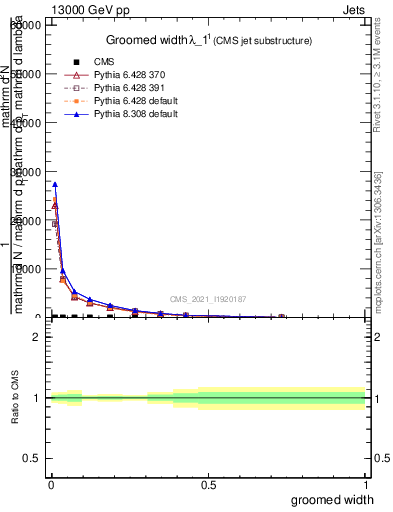 Plot of j.width.g in 13000 GeV pp collisions