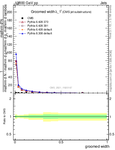 Plot of j.width.g in 13000 GeV pp collisions