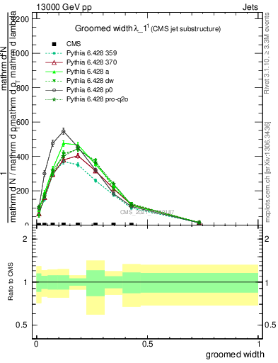 Plot of j.width.g in 13000 GeV pp collisions