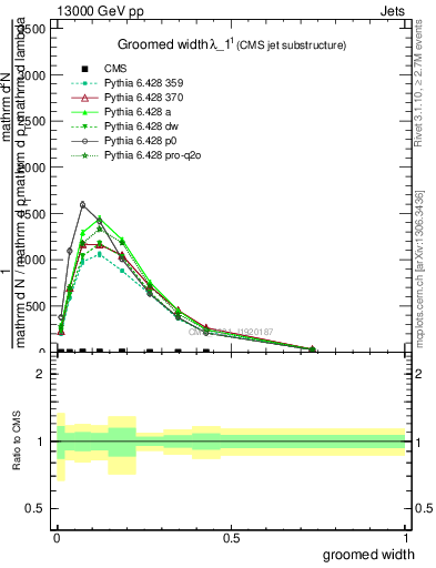 Plot of j.width.g in 13000 GeV pp collisions