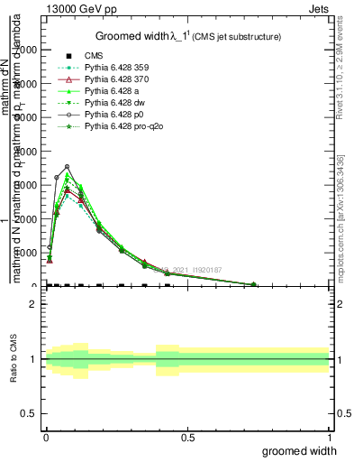 Plot of j.width.g in 13000 GeV pp collisions