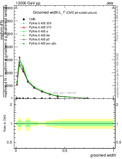 Plot of j.width.g in 13000 GeV pp collisions