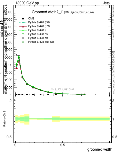 Plot of j.width.g in 13000 GeV pp collisions