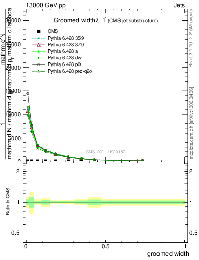 Plot of j.width.g in 13000 GeV pp collisions