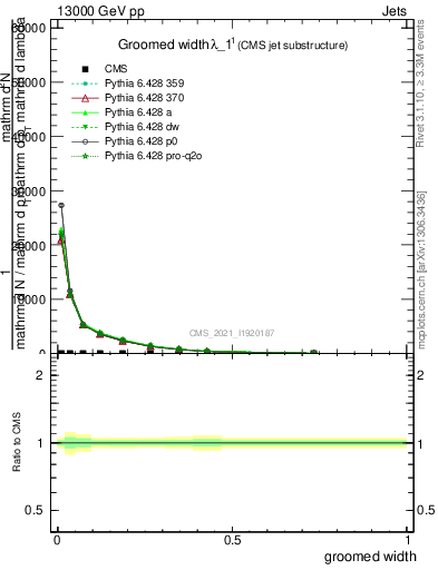 Plot of j.width.g in 13000 GeV pp collisions