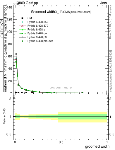 Plot of j.width.g in 13000 GeV pp collisions