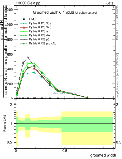 Plot of j.width.g in 13000 GeV pp collisions