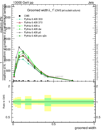 Plot of j.width.g in 13000 GeV pp collisions