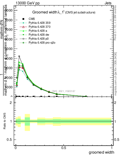 Plot of j.width.g in 13000 GeV pp collisions