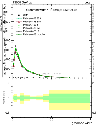 Plot of j.width.g in 13000 GeV pp collisions