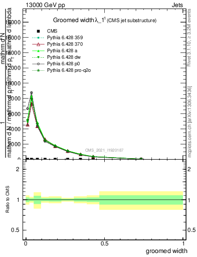 Plot of j.width.g in 13000 GeV pp collisions