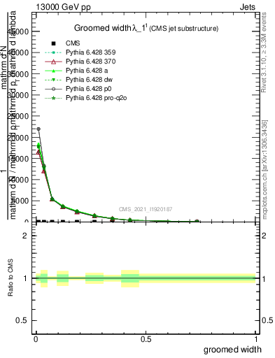 Plot of j.width.g in 13000 GeV pp collisions