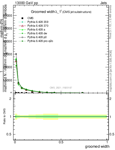 Plot of j.width.g in 13000 GeV pp collisions