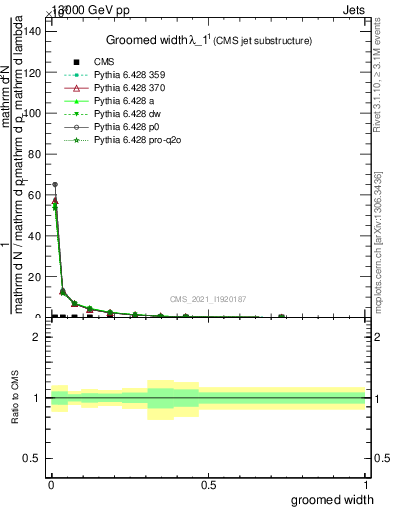 Plot of j.width.g in 13000 GeV pp collisions