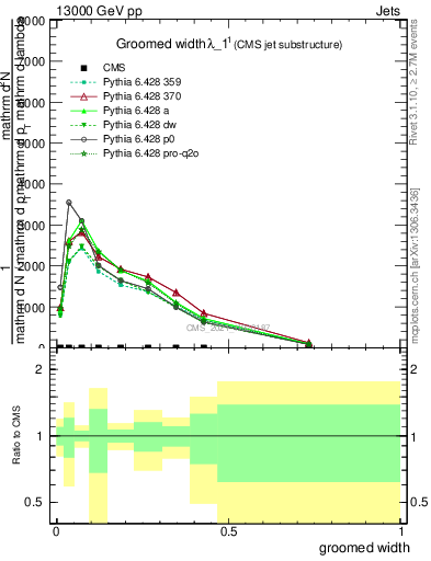 Plot of j.width.g in 13000 GeV pp collisions