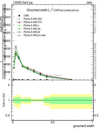 Plot of j.width.g in 13000 GeV pp collisions