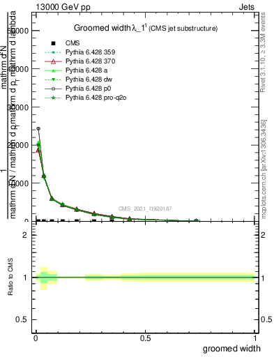 Plot of j.width.g in 13000 GeV pp collisions