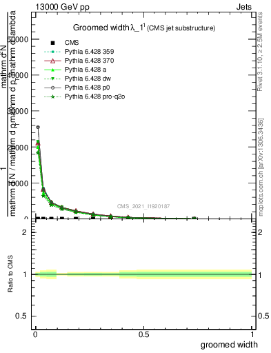 Plot of j.width.g in 13000 GeV pp collisions