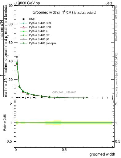 Plot of j.width.g in 13000 GeV pp collisions