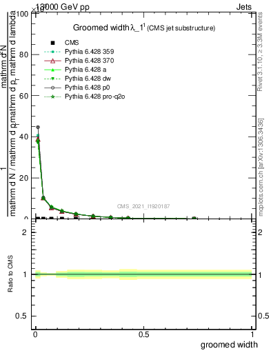 Plot of j.width.g in 13000 GeV pp collisions