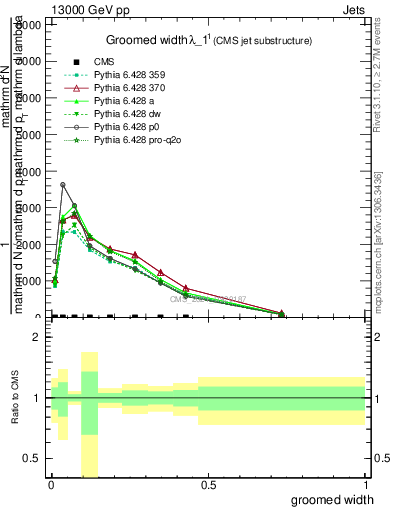 Plot of j.width.g in 13000 GeV pp collisions