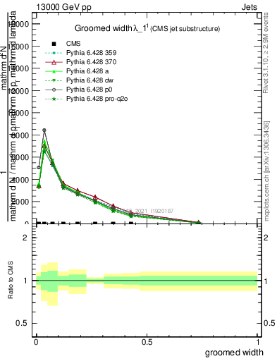 Plot of j.width.g in 13000 GeV pp collisions