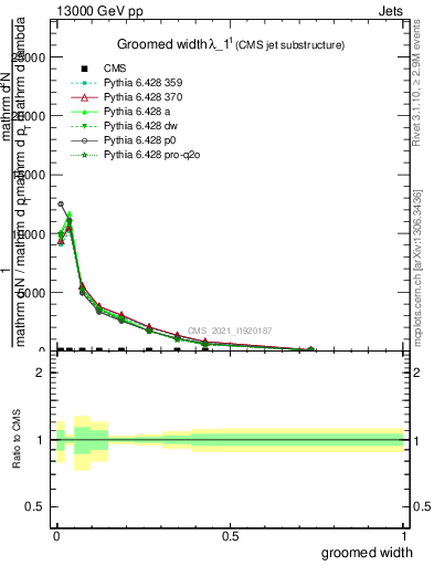 Plot of j.width.g in 13000 GeV pp collisions