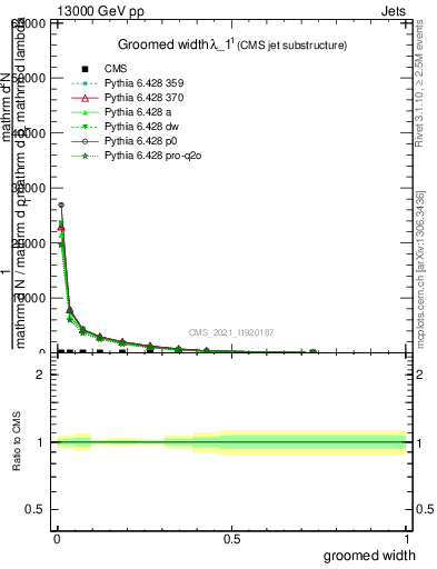 Plot of j.width.g in 13000 GeV pp collisions