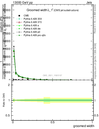 Plot of j.width.g in 13000 GeV pp collisions