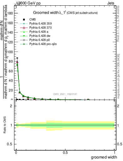 Plot of j.width.g in 13000 GeV pp collisions