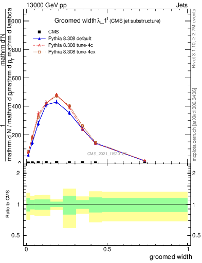 Plot of j.width.g in 13000 GeV pp collisions