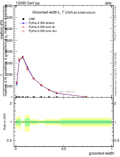 Plot of j.width.g in 13000 GeV pp collisions