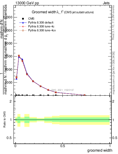 Plot of j.width.g in 13000 GeV pp collisions