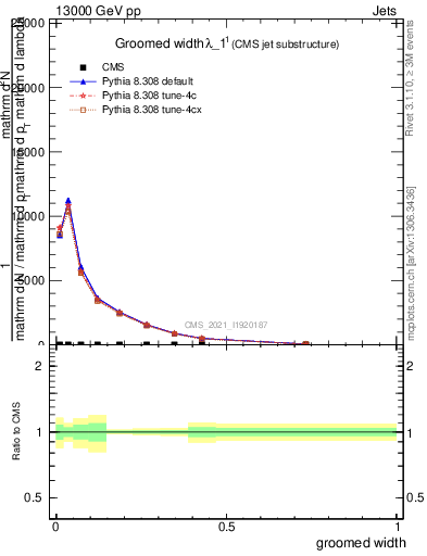 Plot of j.width.g in 13000 GeV pp collisions