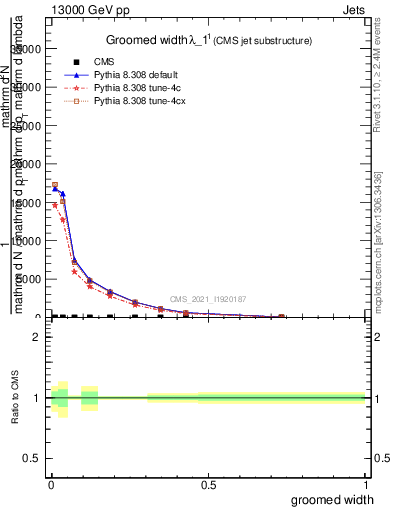 Plot of j.width.g in 13000 GeV pp collisions