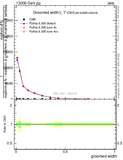 Plot of j.width.g in 13000 GeV pp collisions