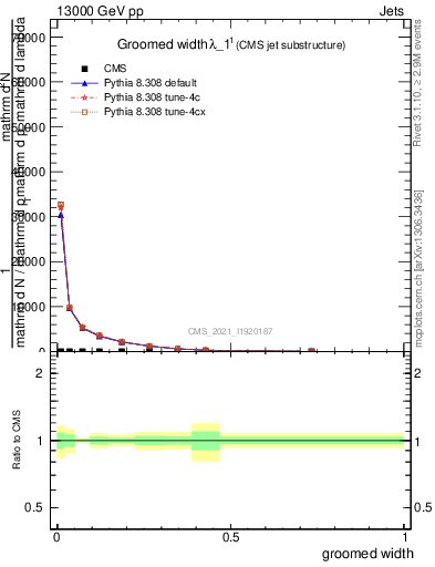 Plot of j.width.g in 13000 GeV pp collisions