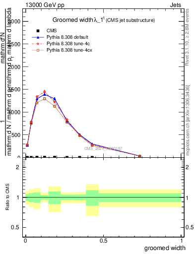 Plot of j.width.g in 13000 GeV pp collisions