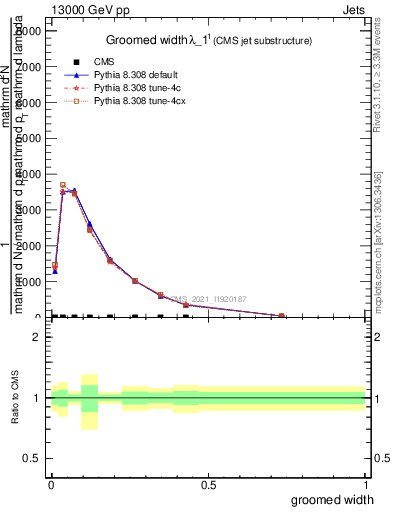 Plot of j.width.g in 13000 GeV pp collisions