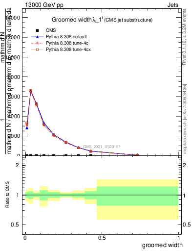 Plot of j.width.g in 13000 GeV pp collisions