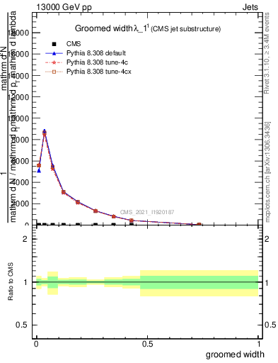 Plot of j.width.g in 13000 GeV pp collisions