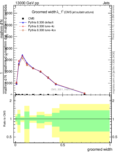 Plot of j.width.g in 13000 GeV pp collisions